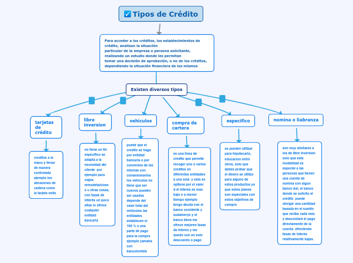 Tipos De Crédito Mind Map 2536